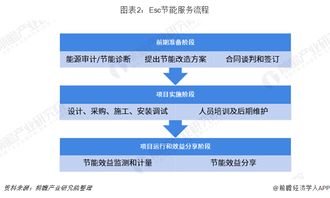 2019年中國節能服務行業發展現狀與趨勢分析 合同能源管理成為行業亮點